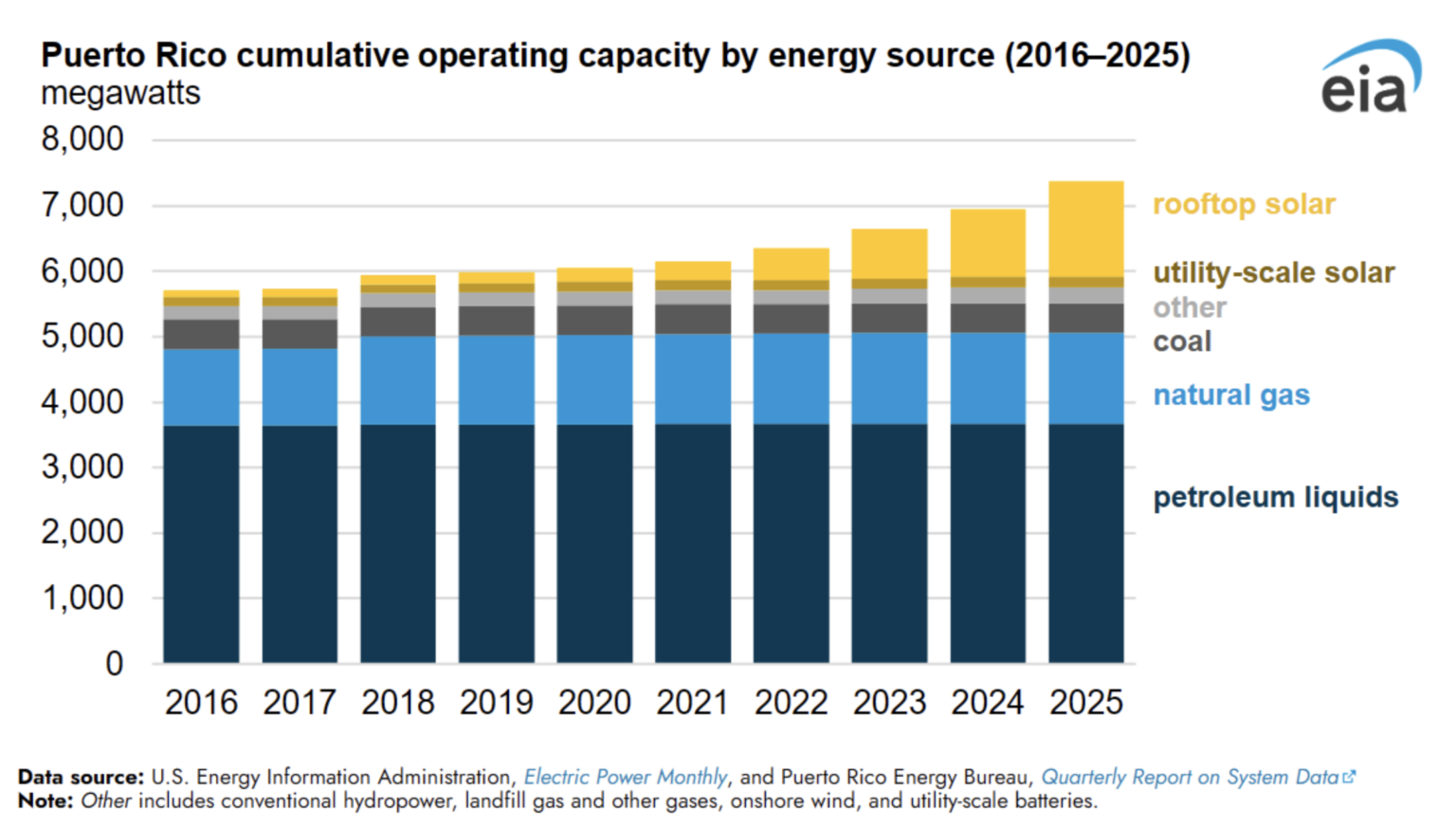 Rooftop Solar Hits 20% of Puerto Rico Power Capacity